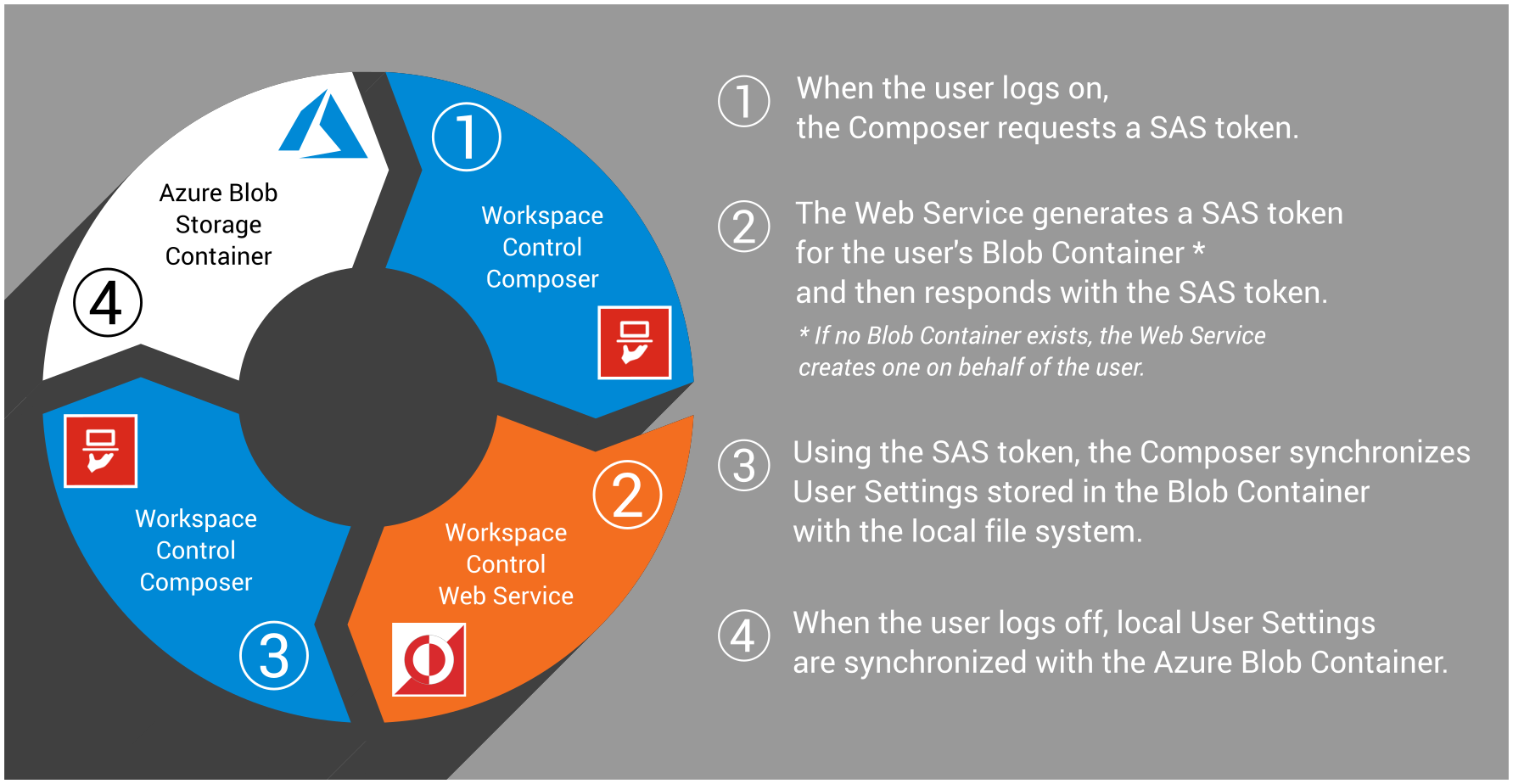 Illustration providing an overview of how the different components interact in this integration.