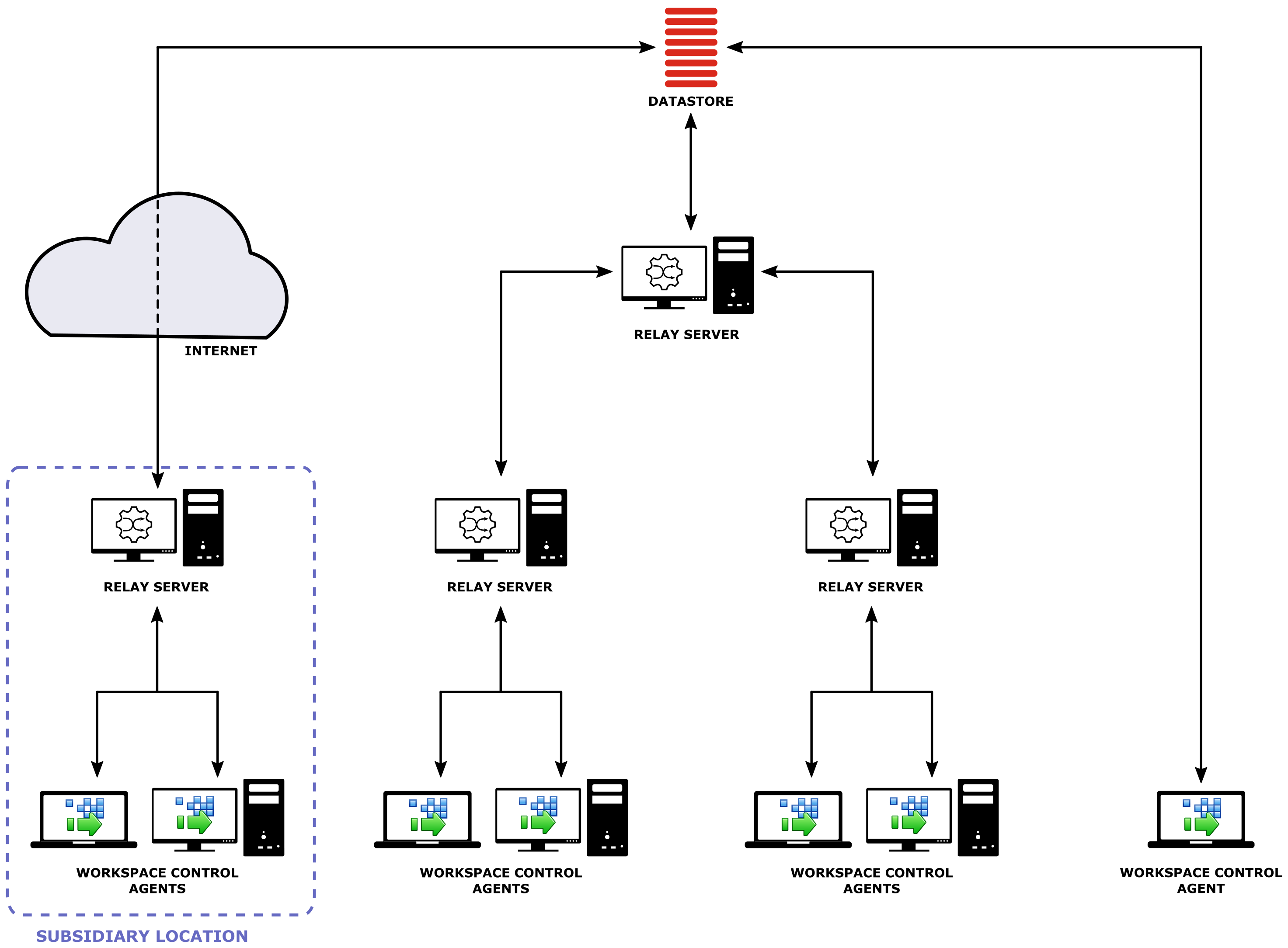 Workspace Control Relay Servers